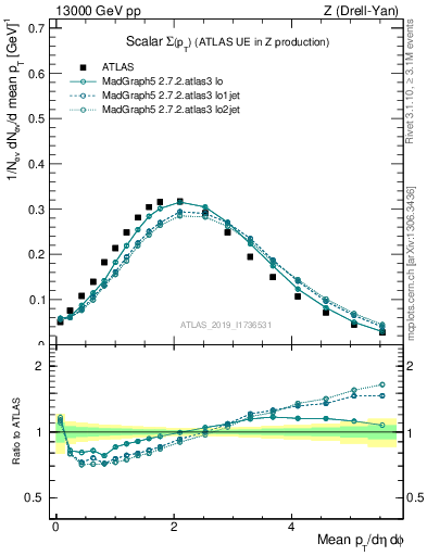 Plot of sumpt in 13000 GeV pp collisions