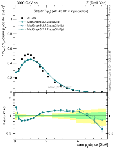 Plot of sumpt in 13000 GeV pp collisions