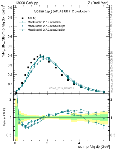 Plot of sumpt in 13000 GeV pp collisions