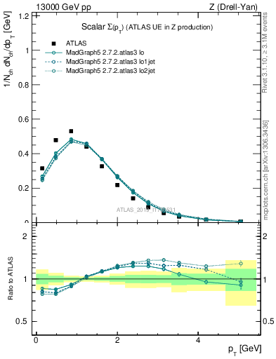 Plot of sumpt in 13000 GeV pp collisions