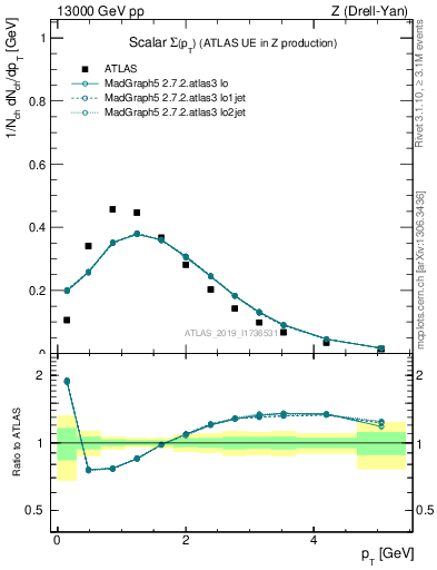 Plot of sumpt in 13000 GeV pp collisions