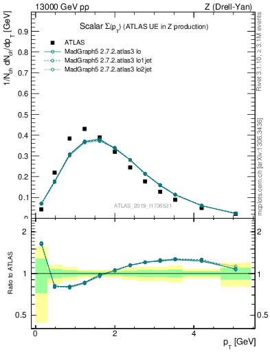 Plot of sumpt in 13000 GeV pp collisions