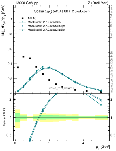 Plot of sumpt in 13000 GeV pp collisions