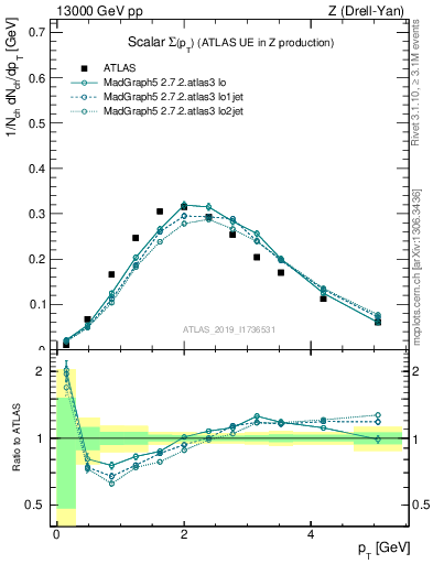 Plot of sumpt in 13000 GeV pp collisions