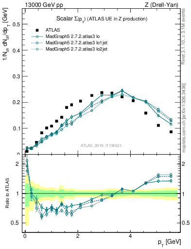 Plot of sumpt in 13000 GeV pp collisions