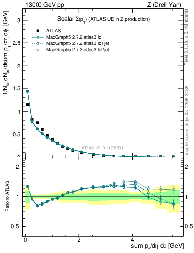 Plot of sumpt in 13000 GeV pp collisions