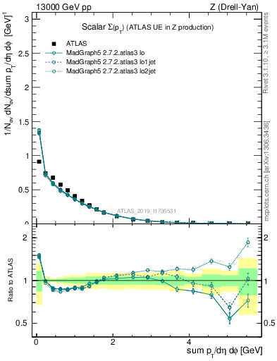 Plot of sumpt in 13000 GeV pp collisions