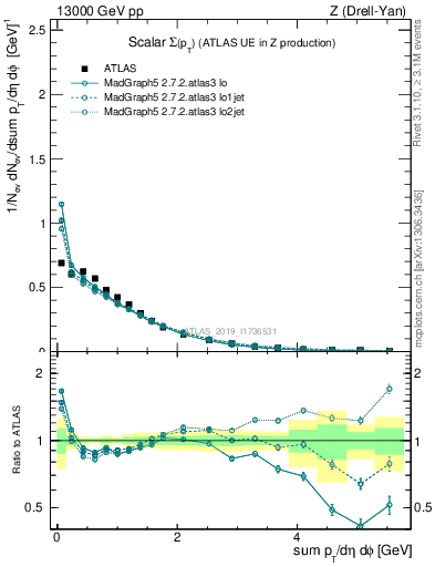 Plot of sumpt in 13000 GeV pp collisions