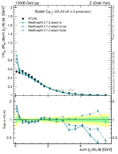 Plot of sumpt in 13000 GeV pp collisions