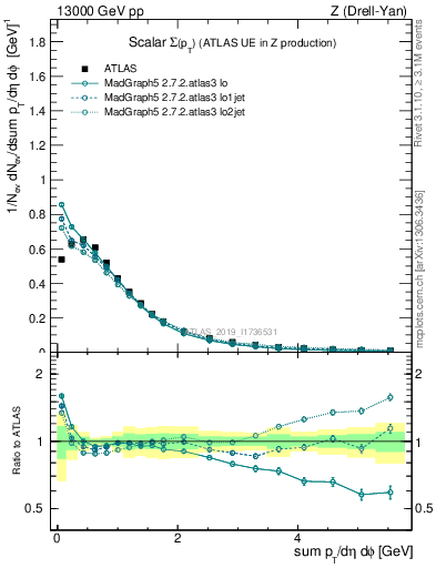 Plot of sumpt in 13000 GeV pp collisions