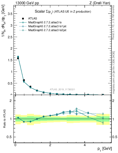 Plot of sumpt in 13000 GeV pp collisions