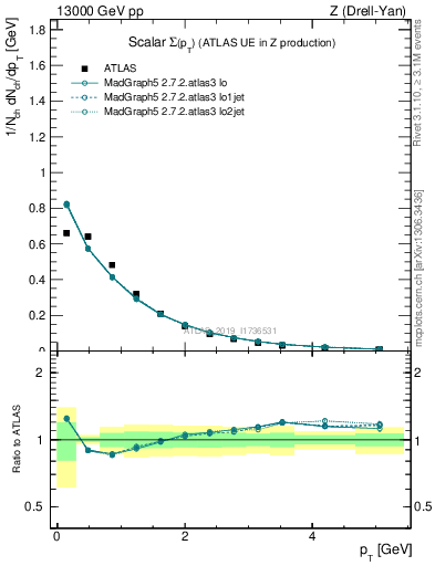 Plot of sumpt in 13000 GeV pp collisions