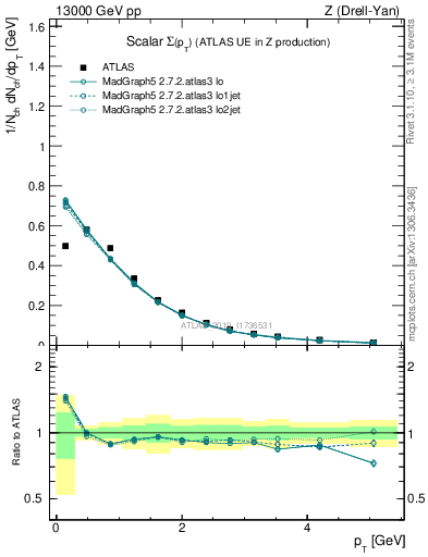 Plot of sumpt in 13000 GeV pp collisions