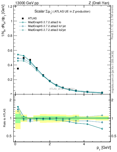 Plot of sumpt in 13000 GeV pp collisions