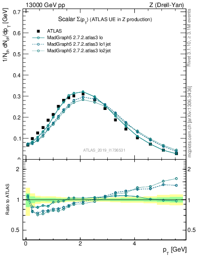 Plot of sumpt in 13000 GeV pp collisions