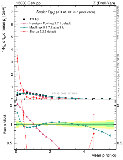 Plot of sumpt in 13000 GeV pp collisions