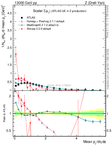 Plot of sumpt in 13000 GeV pp collisions