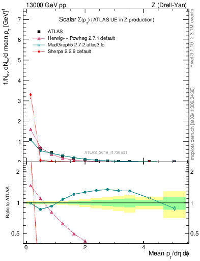 Plot of sumpt in 13000 GeV pp collisions