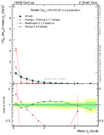 Plot of sumpt in 13000 GeV pp collisions