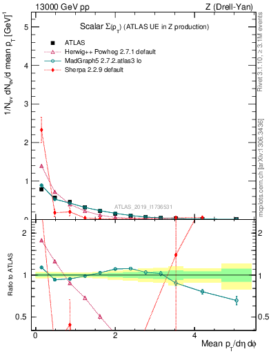 Plot of sumpt in 13000 GeV pp collisions