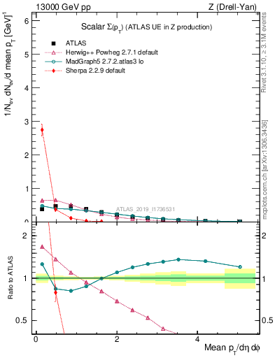 Plot of sumpt in 13000 GeV pp collisions