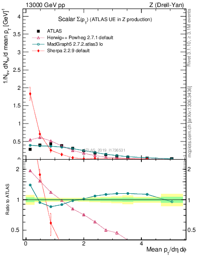 Plot of sumpt in 13000 GeV pp collisions