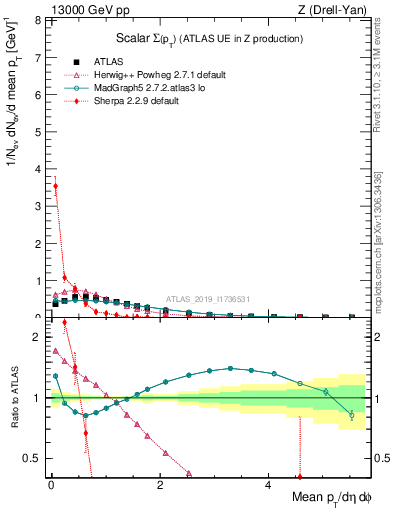 Plot of sumpt in 13000 GeV pp collisions