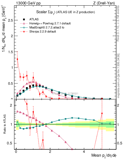 Plot of sumpt in 13000 GeV pp collisions