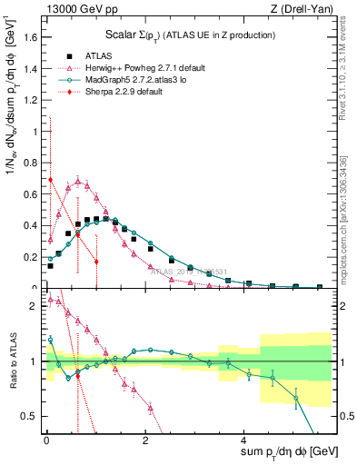 Plot of sumpt in 13000 GeV pp collisions