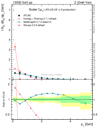 Plot of sumpt in 13000 GeV pp collisions