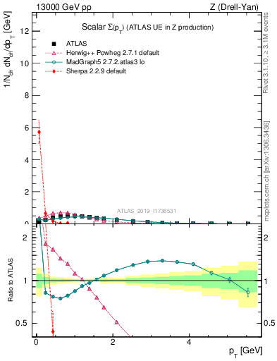 Plot of sumpt in 13000 GeV pp collisions