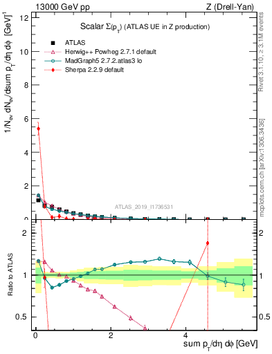 Plot of sumpt in 13000 GeV pp collisions