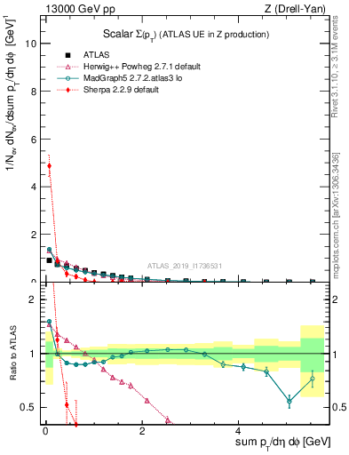 Plot of sumpt in 13000 GeV pp collisions