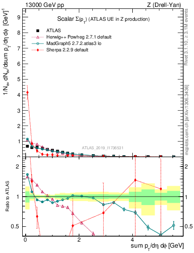 Plot of sumpt in 13000 GeV pp collisions