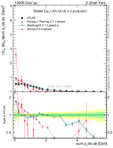 Plot of sumpt in 13000 GeV pp collisions