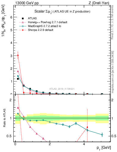 Plot of sumpt in 13000 GeV pp collisions