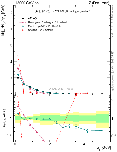 Plot of sumpt in 13000 GeV pp collisions