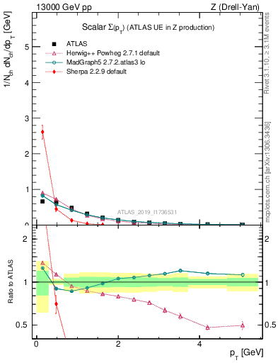 Plot of sumpt in 13000 GeV pp collisions