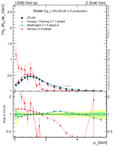 Plot of sumpt in 13000 GeV pp collisions