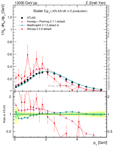 Plot of sumpt in 13000 GeV pp collisions