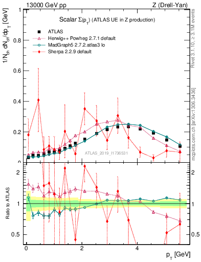 Plot of sumpt in 13000 GeV pp collisions