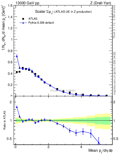 Plot of sumpt in 13000 GeV pp collisions