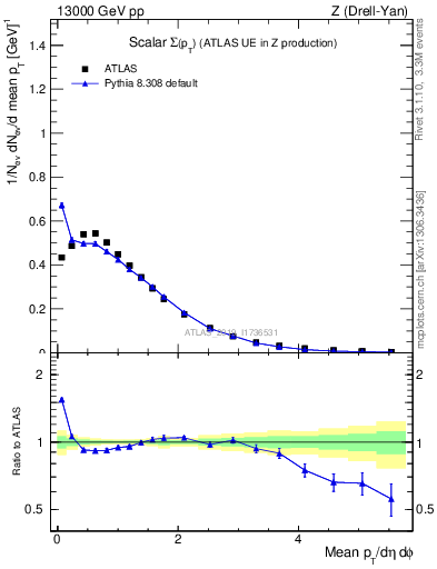 Plot of sumpt in 13000 GeV pp collisions