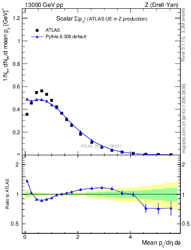 Plot of sumpt in 13000 GeV pp collisions