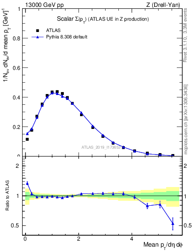 Plot of sumpt in 13000 GeV pp collisions