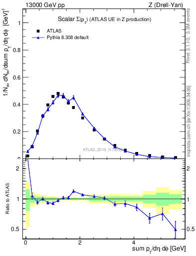 Plot of sumpt in 13000 GeV pp collisions