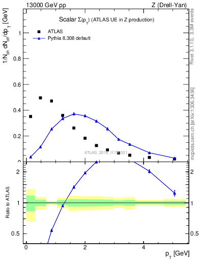 Plot of sumpt in 13000 GeV pp collisions