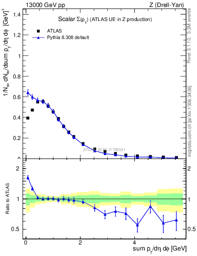 Plot of sumpt in 13000 GeV pp collisions