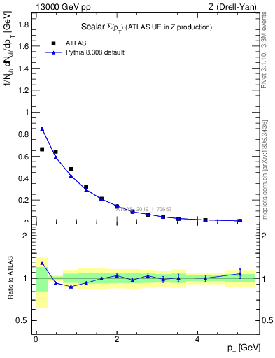 Plot of sumpt in 13000 GeV pp collisions