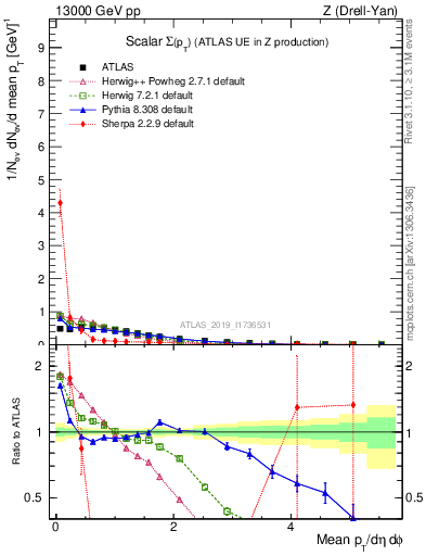 Plot of sumpt in 13000 GeV pp collisions